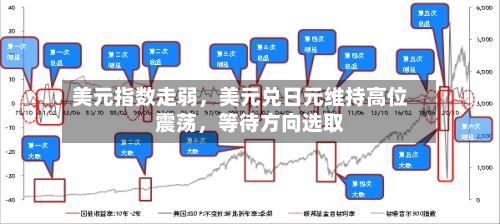 美元指数走弱，美元兑日元维持高位震荡，等待方向选取-第2张图片