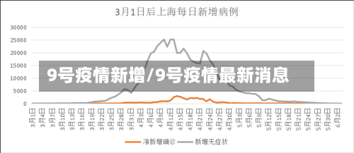 9号疫情新增/9号疫情最新消息