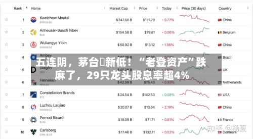 五连阴，茅台叕新低！“老登资产	”跌麻了	，29只龙头股息率超4%-第2张图片