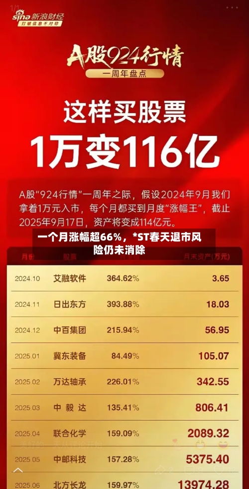 一个月涨幅超66%，*ST春天退市风险仍未消除