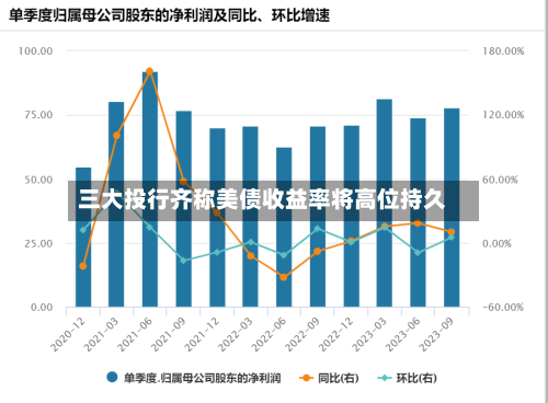 三大投行齐称美债收益率将高位持久
