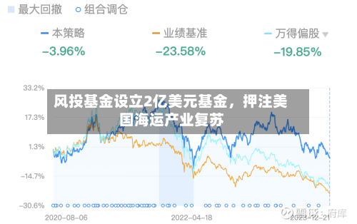 风投基金设立2亿美元基金	，押注美国海运产业复苏-第2张图片