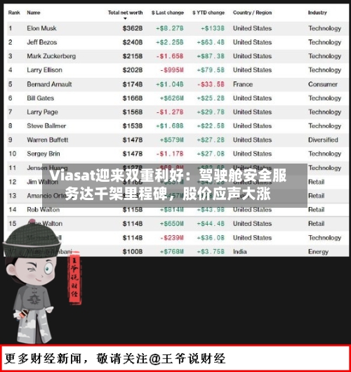 Viasat迎来双重利好：驾驶舱安全服务达千架里程碑，股价应声大涨-第2张图片