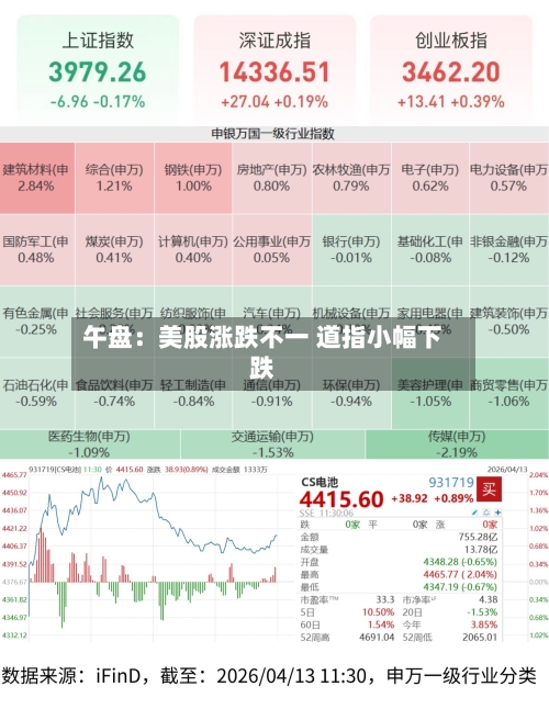 午盘：美股涨跌不一 道指小幅下跌