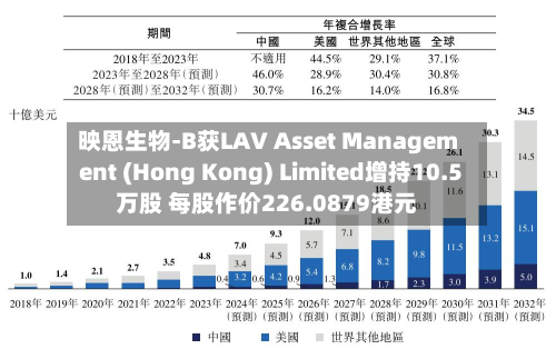 映恩生物-B获LAV Asset Management (Hong Kong) Limited增持10.5万股 每股作价226.0879港元