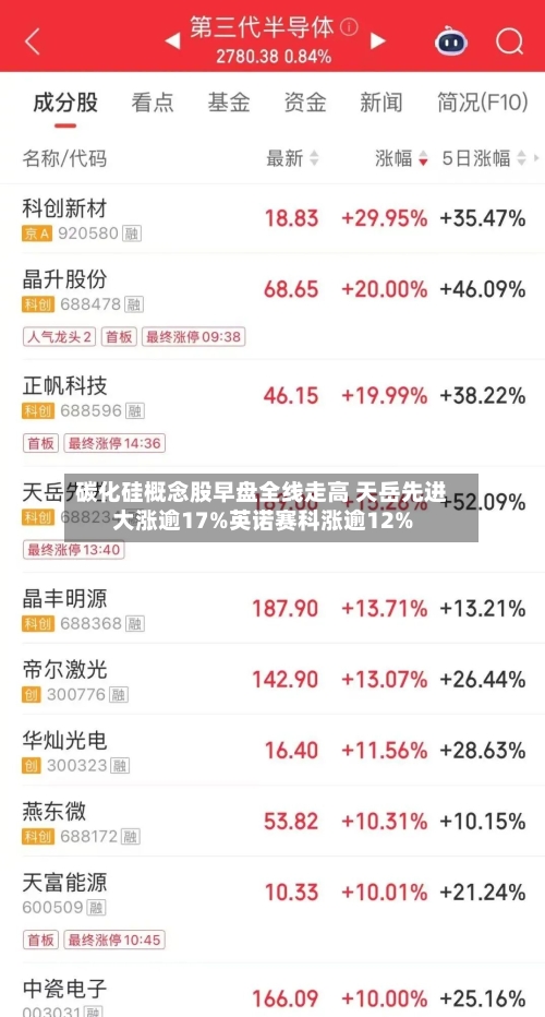 碳化硅概念股早盘全线走高 天岳先进大涨逾17%英诺赛科涨逾12%-第2张图片